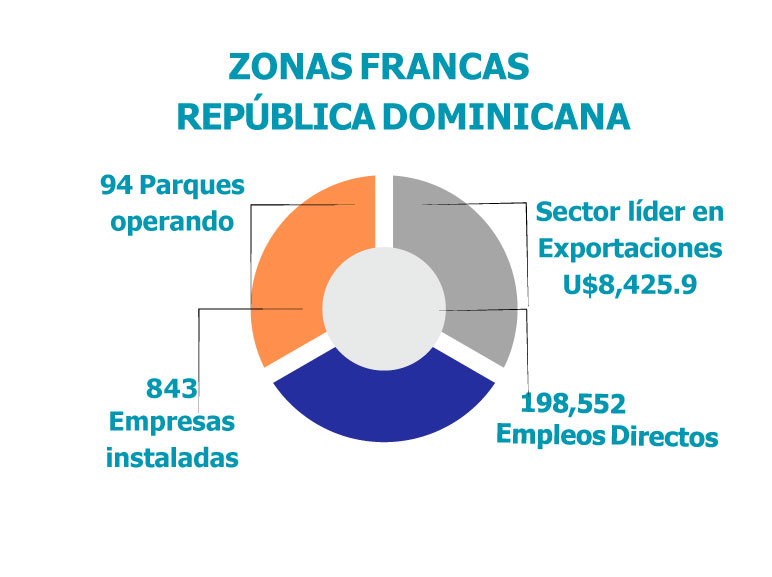 Zonas francas república dominicana