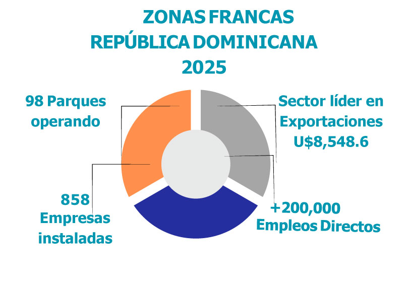 Zonas Francas República Dominicana 2025