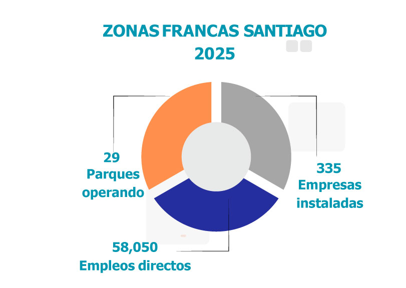 Zonas francas sSantiago 2025